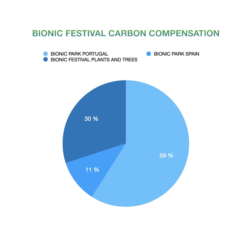 BIONIC FESTIVAL CARBON COPENSATION.1 BIONIC FESTIVAL CARBON COPENSATION.1