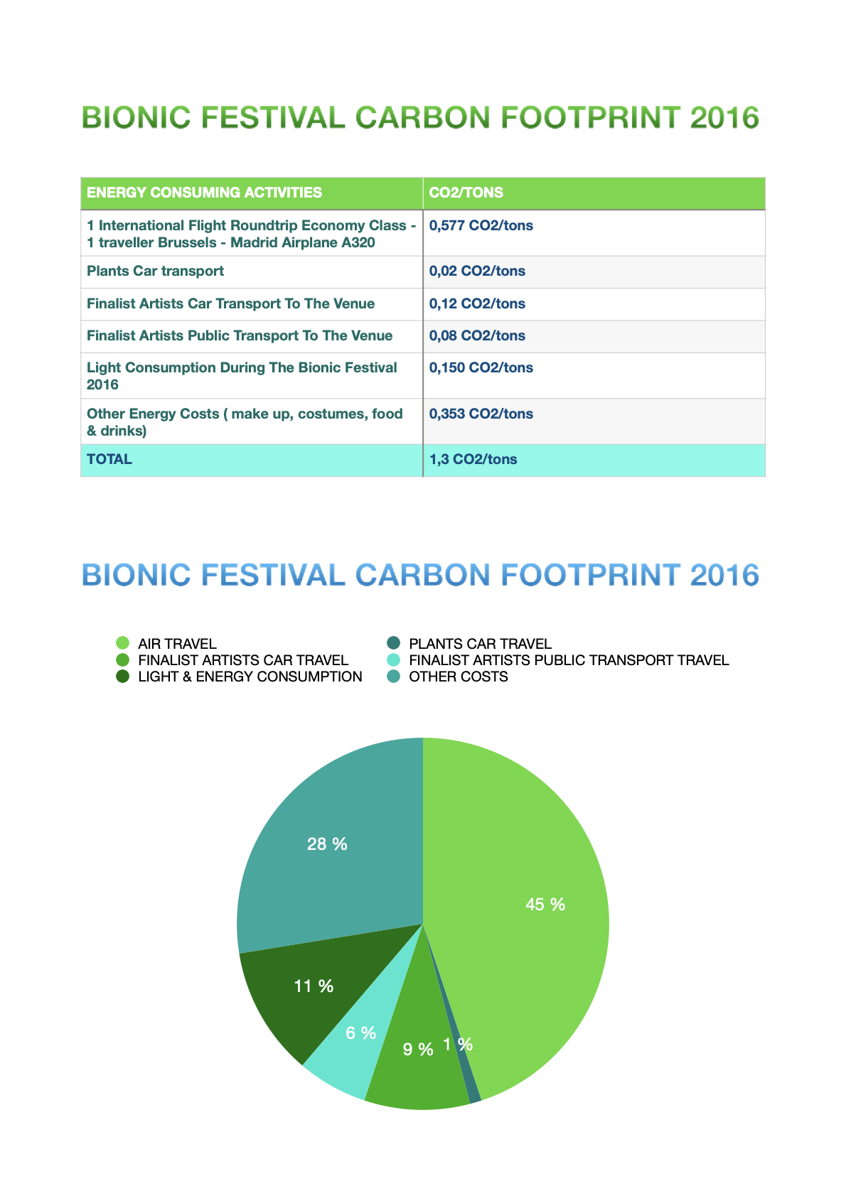 BIONIC FESTIVAL CARBON FOOTPRINT 2016.1 BIONIC FESTIVAL CARBON FOOTPRINT 2016.1