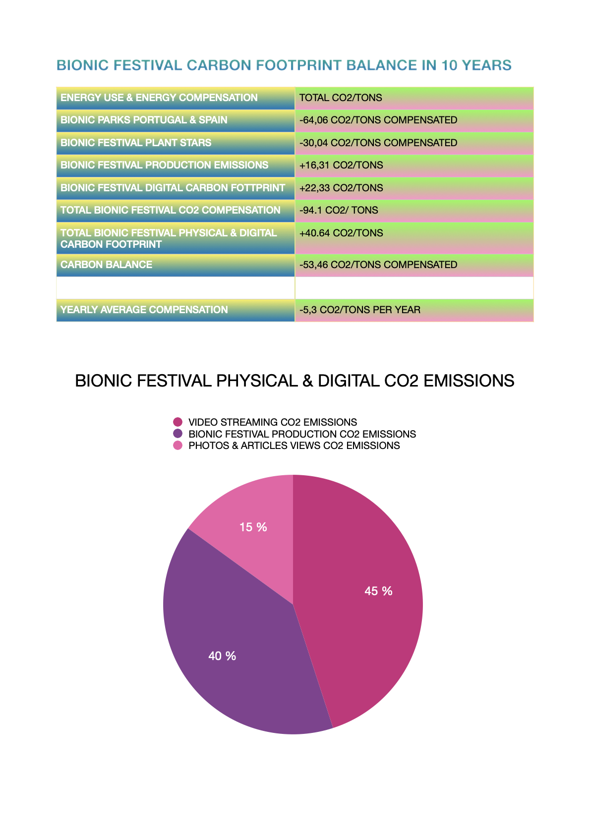 BIONIC FESTIVAL CARBON FOOTPRINT BALANCE IN 10 YEARS.1 BIONIC FESTIVAL CARBON FOOTPRINT BALANCE IN 10 YEARS.1