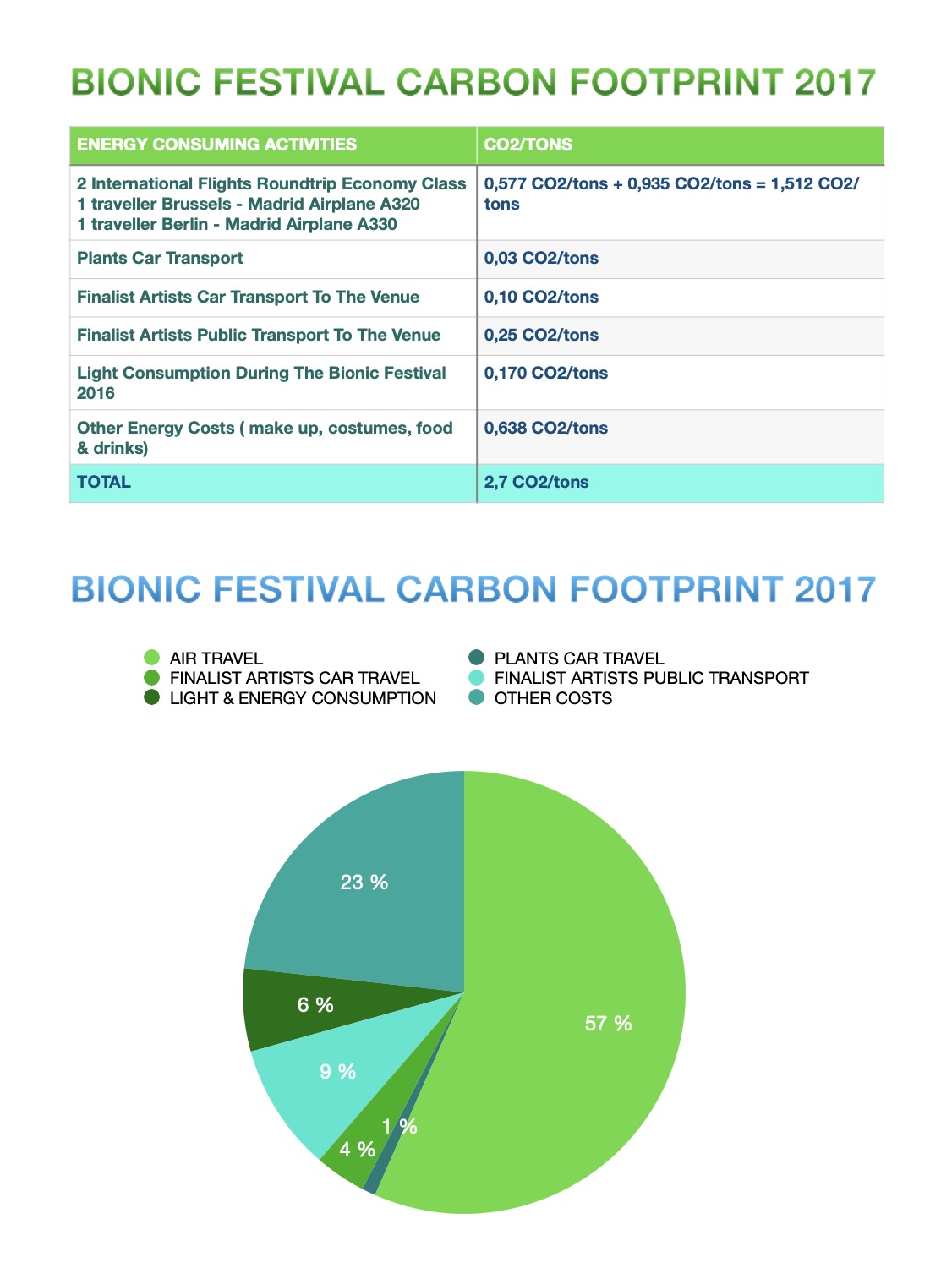bionic festival 2017 carbon footprint.1 Bionic Festival 2017 Carbon Footprint.1